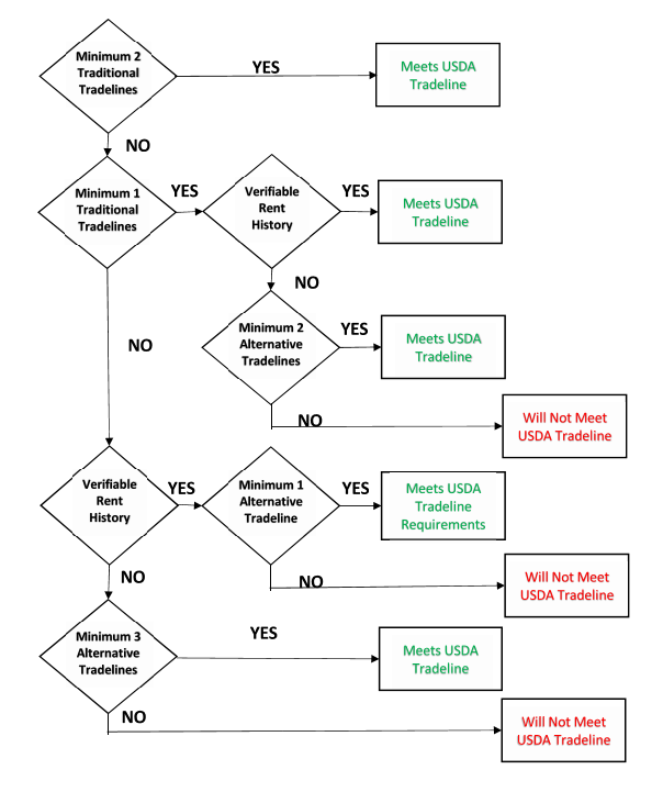USDA Tradeline Decision Tree